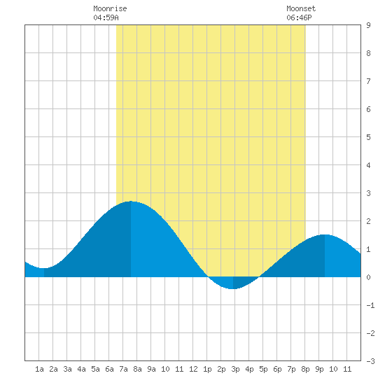 Indian Key tide chart for Sunday, May 25, 2025