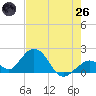 Indian Key tide chart for Monday, May 26, 2025