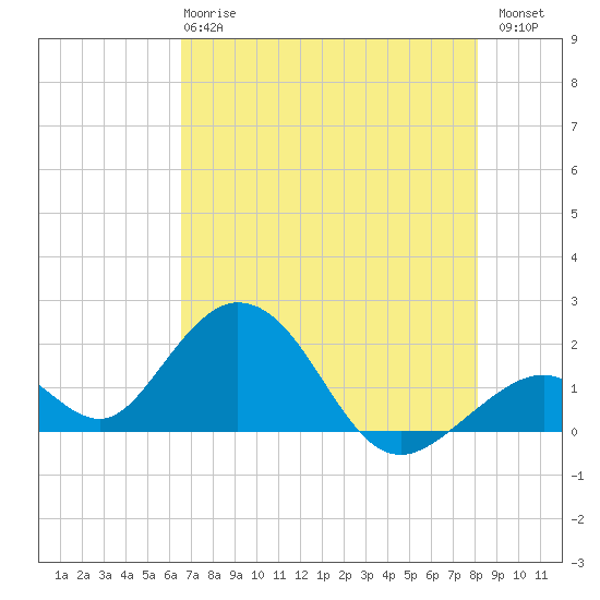 Indian Key tide chart for Tuesday, May 27, 2025