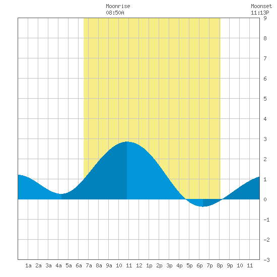 Indian Key tide chart for Thursday, May 29, 2025
