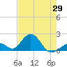 Indian Key tide chart for Thursday, May 29, 2025