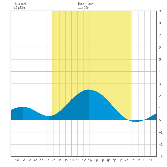 Indian Key tide chart for Friday, May 2, 2025