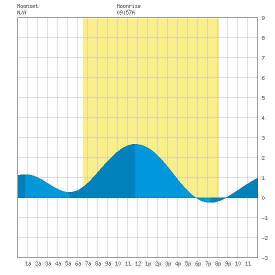 Indian Key tide chart for Friday, May 30, 2025