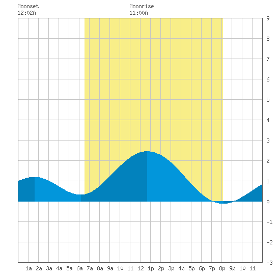 Indian Key tide chart for Saturday, May 31, 2025