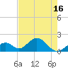 Indian Key tide chart for Monday, June 16, 2025