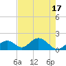 Indian Key tide chart for Tuesday, June 17, 2025