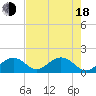 Indian Key tide chart for Wednesday, June 18, 2025