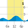 Indian Key tide chart for Sunday, June 1, 2025