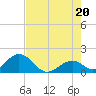 Indian Key tide chart for Friday, June 20, 2025