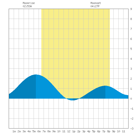 Indian Key tide chart for Saturday, June 21, 2025