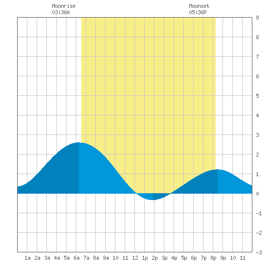 Indian Key tide chart for Sunday, June 22, 2025