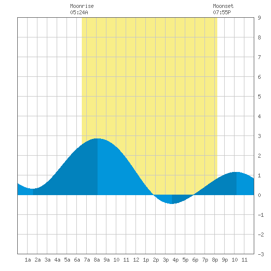 Indian Key tide chart for Tuesday, June 24, 2025