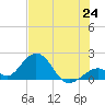 Indian Key tide chart for Tuesday, June 24, 2025