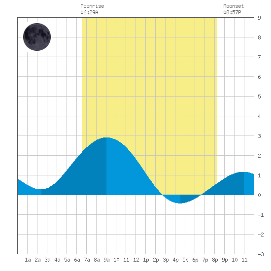Indian Key tide chart for Wednesday, June 25, 2025