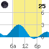 Indian Key tide chart for Wednesday, June 25, 2025