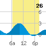 Indian Key tide chart for Thursday, June 26, 2025