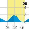 Indian Key tide chart for Saturday, June 28, 2025
