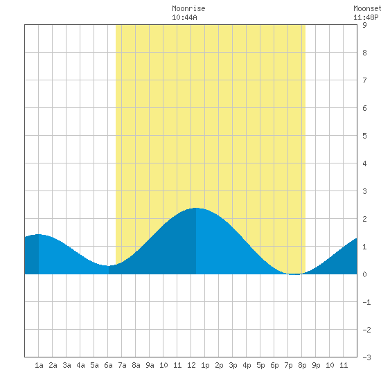 Indian Key tide chart for Sunday, June 29, 2025