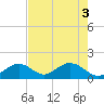 Indian Key tide chart for Tuesday, June 3, 2025