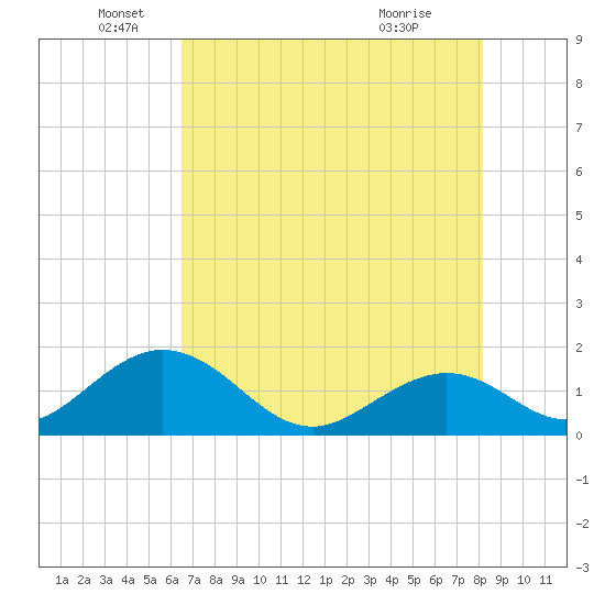 Indian Key tide chart for Thursday, June 5, 2025