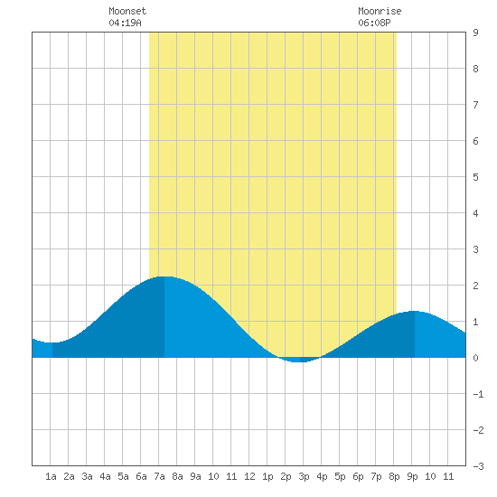 Indian Key tide chart for Sunday, June 8, 2025