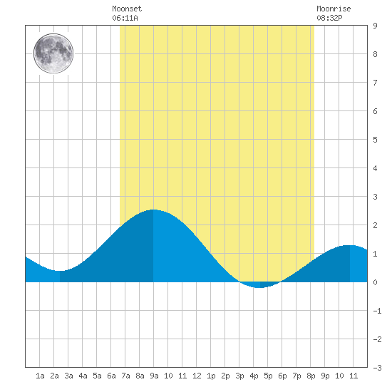 Indian Key tide chart for Thursday, July 10, 2025
