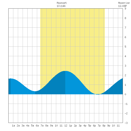 Indian Key tide chart for Monday, July 14, 2025