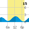 Indian Key tide chart for Tuesday, July 15, 2025