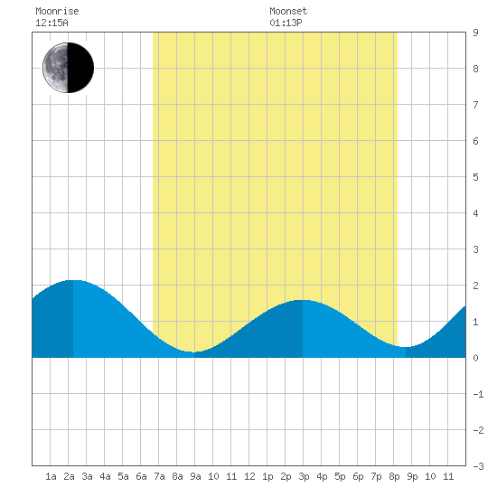 Indian Key tide chart for Thursday, July 17, 2025