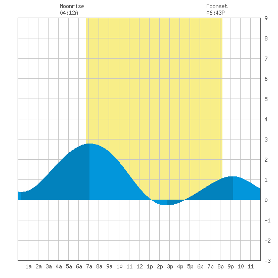 Indian Key tide chart for Tuesday, July 22, 2025