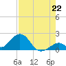 Indian Key tide chart for Tuesday, July 22, 2025