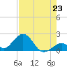 Indian Key tide chart for Wednesday, July 23, 2025