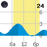 Indian Key tide chart for Thursday, July 24, 2025