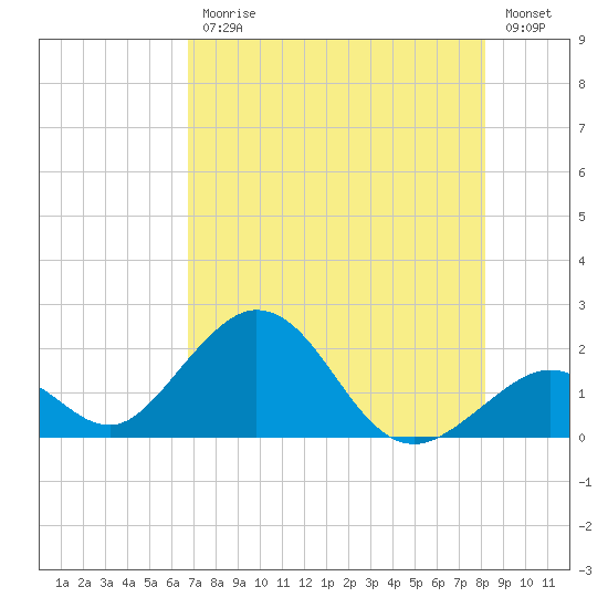 Indian Key tide chart for Friday, July 25, 2025