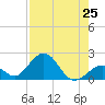 Indian Key tide chart for Friday, July 25, 2025