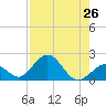 Indian Key tide chart for Saturday, July 26, 2025