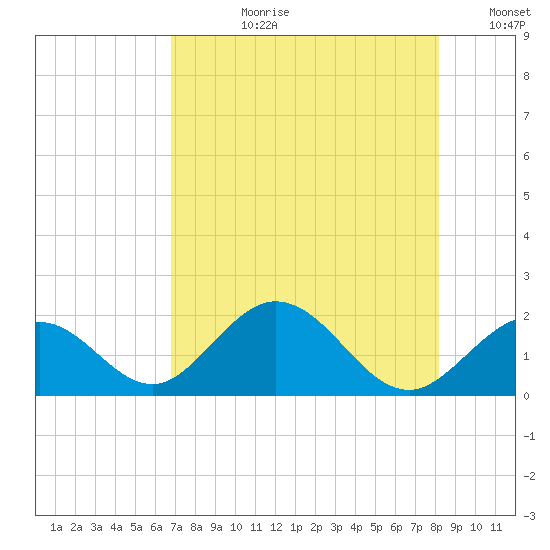Indian Key tide chart for Monday, July 28, 2025