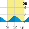 Indian Key tide chart for Monday, July 28, 2025