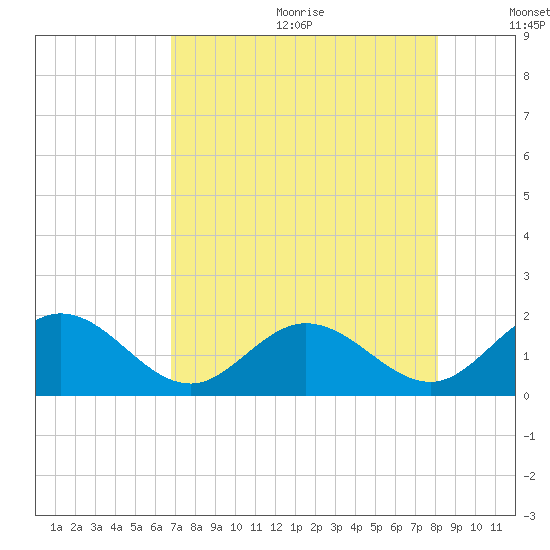 Indian Key tide chart for Wednesday, July 30, 2025
