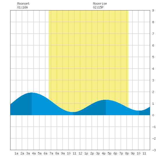 Indian Key tide chart for Thursday, July 3, 2025
