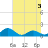 Indian Key tide chart for Thursday, July 3, 2025
