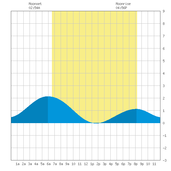 Indian Key tide chart for Sunday, July 6, 2025