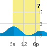 Indian Key tide chart for Monday, July 7, 2025