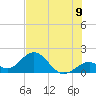 Indian Key tide chart for Wednesday, July 9, 2025
