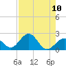 Indian Key tide chart for Sunday, August 10, 2025