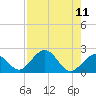 Indian Key tide chart for Monday, August 11, 2025
