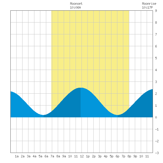 Indian Key tide chart for Tuesday, August 12, 2025