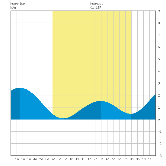 Indian Key tide chart for Friday, August 15, 2025