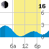 Indian Key tide chart for Saturday, August 16, 2025