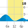 Indian Key tide chart for Monday, August 18, 2025